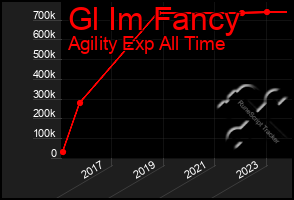 Total Graph of Gl Im Fancy