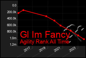 Total Graph of Gl Im Fancy