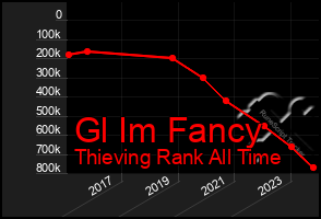 Total Graph of Gl Im Fancy