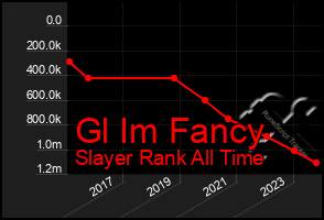 Total Graph of Gl Im Fancy