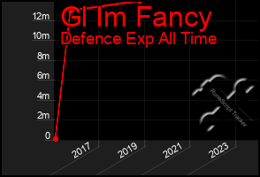 Total Graph of Gl Im Fancy