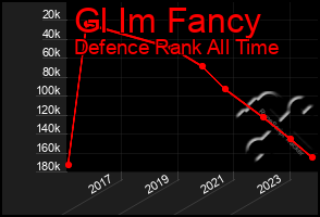 Total Graph of Gl Im Fancy