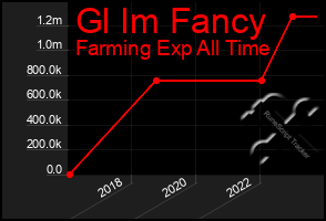 Total Graph of Gl Im Fancy