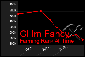 Total Graph of Gl Im Fancy