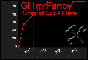 Total Graph of Gl Im Fancy