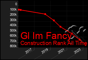 Total Graph of Gl Im Fancy