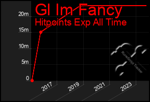 Total Graph of Gl Im Fancy