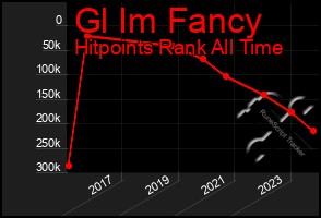 Total Graph of Gl Im Fancy