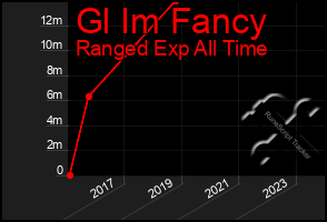 Total Graph of Gl Im Fancy