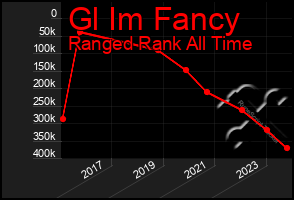 Total Graph of Gl Im Fancy