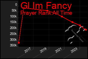 Total Graph of Gl Im Fancy