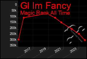 Total Graph of Gl Im Fancy