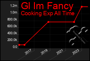 Total Graph of Gl Im Fancy