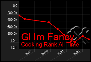 Total Graph of Gl Im Fancy