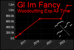 Total Graph of Gl Im Fancy