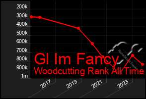 Total Graph of Gl Im Fancy