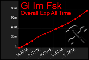 Total Graph of Gl Im Fsk