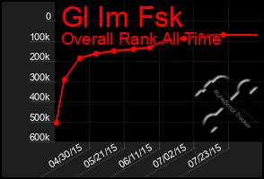 Total Graph of Gl Im Fsk