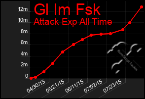 Total Graph of Gl Im Fsk