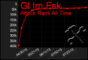 Total Graph of Gl Im Fsk