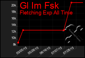 Total Graph of Gl Im Fsk