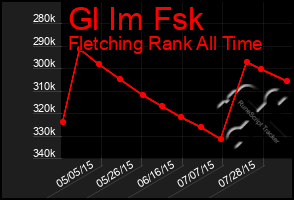 Total Graph of Gl Im Fsk