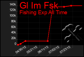 Total Graph of Gl Im Fsk