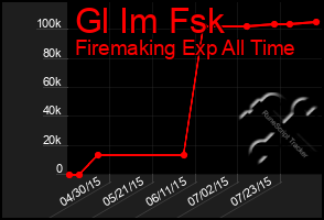 Total Graph of Gl Im Fsk