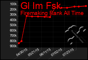 Total Graph of Gl Im Fsk