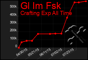 Total Graph of Gl Im Fsk