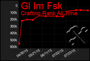 Total Graph of Gl Im Fsk