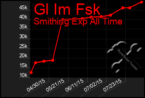 Total Graph of Gl Im Fsk