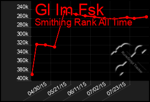 Total Graph of Gl Im Fsk