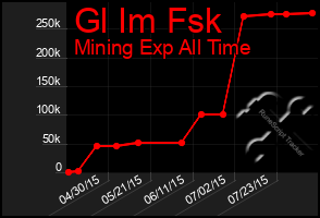 Total Graph of Gl Im Fsk