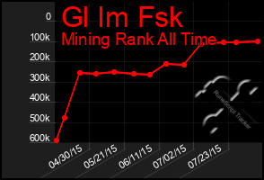 Total Graph of Gl Im Fsk