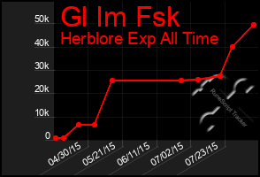 Total Graph of Gl Im Fsk