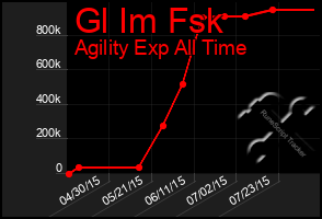 Total Graph of Gl Im Fsk