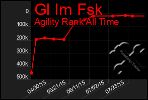 Total Graph of Gl Im Fsk