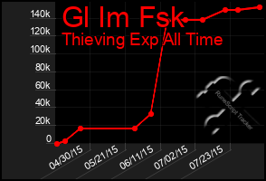 Total Graph of Gl Im Fsk