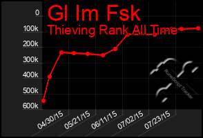 Total Graph of Gl Im Fsk