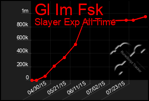 Total Graph of Gl Im Fsk