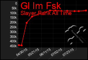 Total Graph of Gl Im Fsk