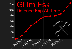 Total Graph of Gl Im Fsk