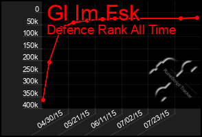 Total Graph of Gl Im Fsk