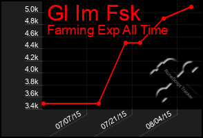 Total Graph of Gl Im Fsk