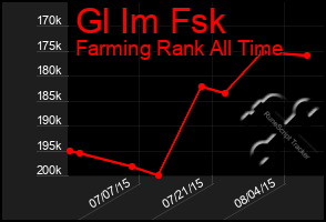 Total Graph of Gl Im Fsk