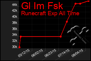 Total Graph of Gl Im Fsk