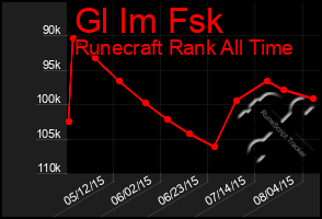 Total Graph of Gl Im Fsk