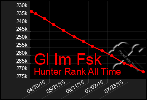 Total Graph of Gl Im Fsk