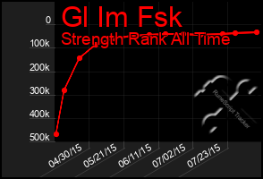 Total Graph of Gl Im Fsk